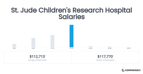 how much money does st jude have|About Us .